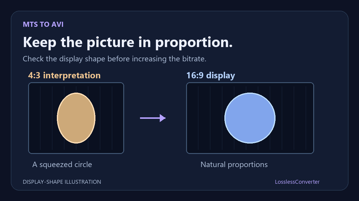 A circle appears narrow in a squeezed 4:3 picture and round at its intended 16:9 display shape